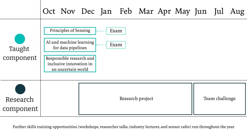 A graphic outlining the Sensors MRes course structure