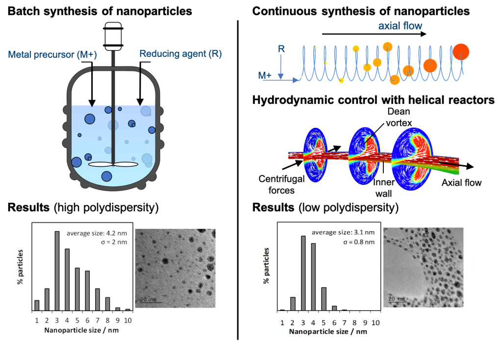 a graphic depicting the work of the Catalysis and Process Integration research group.